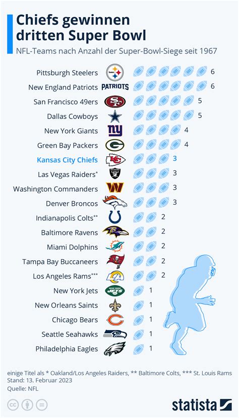 superbowl wettquoten|Super Bowl Wetten 2025 & Sieger Quoten